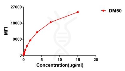 antibody-DME100049 CTLA4 FLOW Fig3