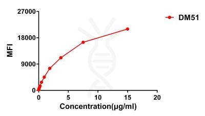 antibody-DME100050 CTLA4 FLOW Fig3