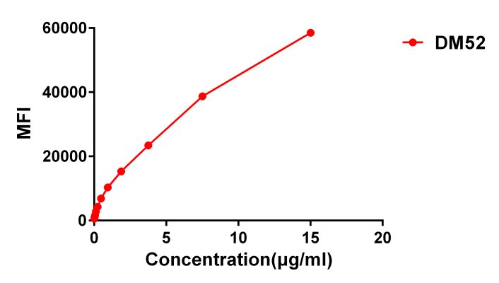 antibody-DME100052 Flow fig2