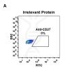 antibody-DME100057 CD27 6C7 Irrelevant Protein Fig1A