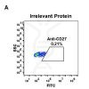 antibody-DME100058 CD27 1G10 Irrelevant Protein Fig1A