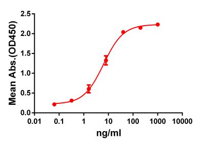 antibody-DME100061 GPRC5D Fig.1 Elisa 1