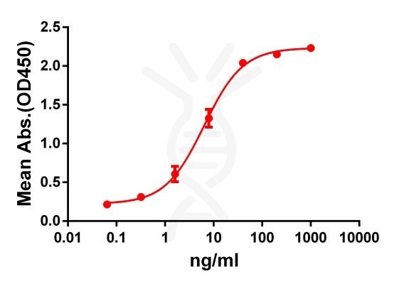 antibody-DME100061 GPRC5D Fig.1 Elisa 1