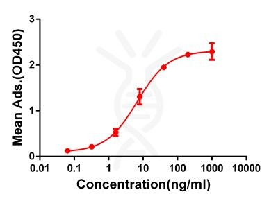 antibody-DME100063 CD28 Fig.1 Elisa 1