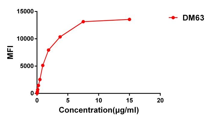 antibody-DME100063 CD28 Fig.3 Elisa 2