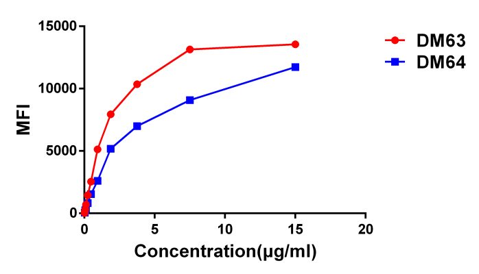 antibody-DME100063 CD28 Fig.4 Elisa 3