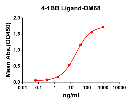 antibody-DME100068 4 1BBL ELISA fig 1