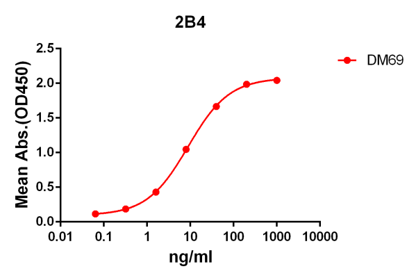 antibody-DME100069 2B4 ELISA Fig1