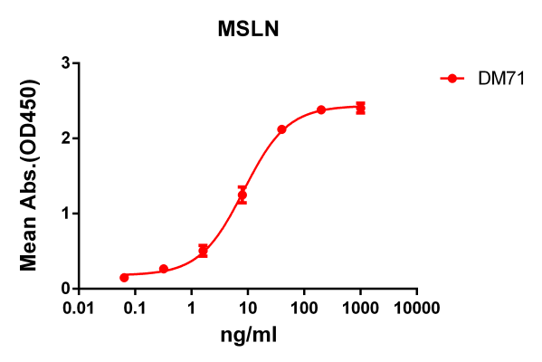 antibody-DME100071 MSLN ELISA Fig1