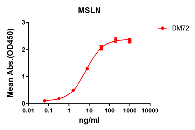 antibody-DME100072 MSLN ELISA Fig1