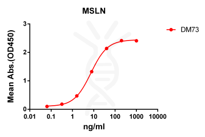 antibody-DME100073 MSLN ELISA Fig1