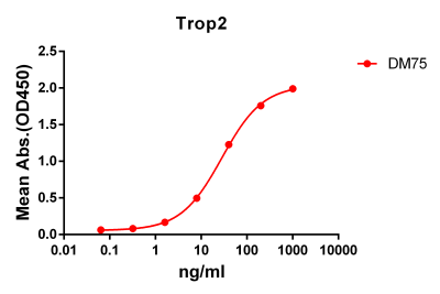 antibody-DME100075 Trop2 ELISA Fig1