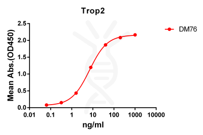 antibody-DME100076 Trop2 ELISA Fig1