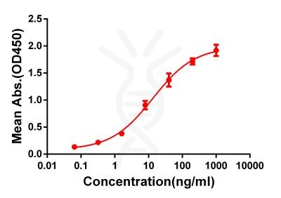 antibody-DME100077 CD33 ELISA FIG1