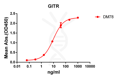 antibody-DME100078 GITR ELISA Fig1