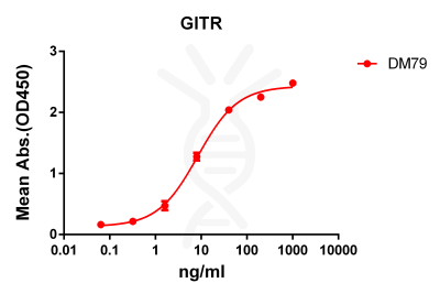 antibody-DME100079 GITR ELISA Fig1