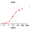 antibody-DME100080 GITR ELISA Fig1