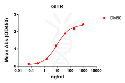 antibody-DME100080 GITR ELISA Fig1