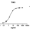 antibody-DME100081 TIM3 ELISA Fig1