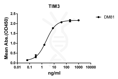 antibody-DME100081 TIM3 ELISA Fig1