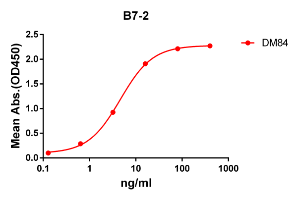 antibody-DME100084 B7 2 ELISA Fig1