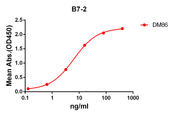 antibody-DME100086 B7 2 ELISA FIg1