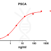 antibody-DME100087 PSCA ELISA Fig1