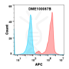 antibody-DME100087B Biotinylated Anti PSCA antibodyDM87 293 FLOW Figure1