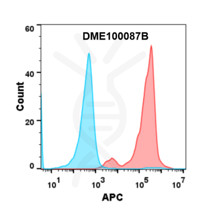 antibody-DME100087B Biotinylated Anti PSCA antibodyDM87 293 FLOW Figure1