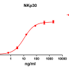 antibody-DME100088 NKp30 ELISA FIG1
