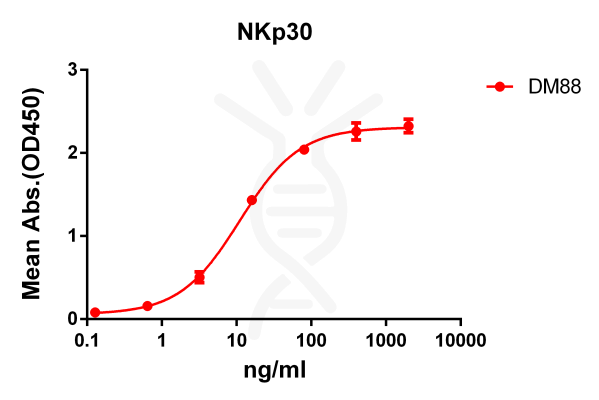 antibody-DME100088 NKp30 ELISA FIG1