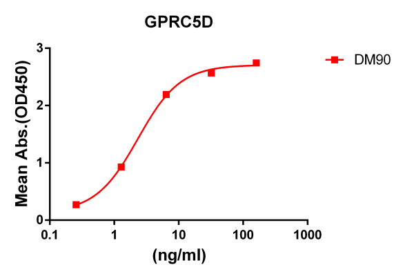 antibody-DME100090 GPRC5D ELISA FIG1