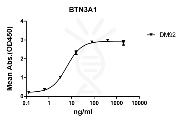 antibody-DME100092 BTN3A1 ELISA Fig1