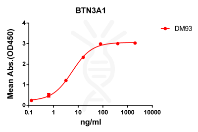 antibody-DME100093 BTN3A1 ELISA Fig1