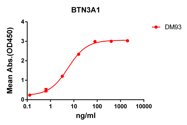 antibody-DME100093 BTN3A1 ELISA Fig1