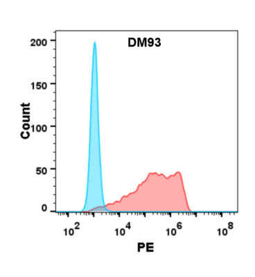 antibody-DME100093 BTN3A1 FLOW 293 Fig2