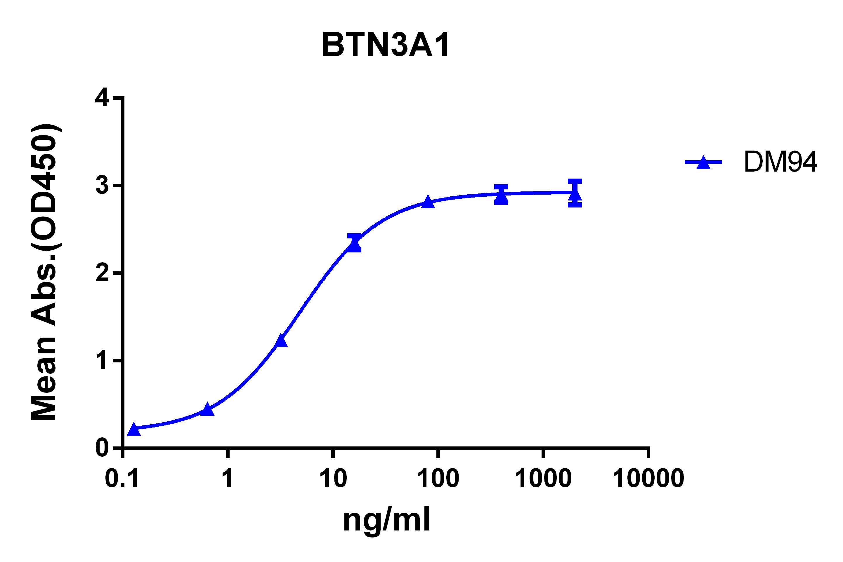 DME100094-BTN3A1-ELISA-Fig1.png