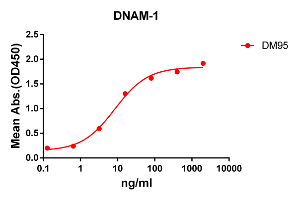 antibody-DME100095 DNAM1 ELISA Fig1