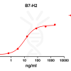 antibody-DME100097 B7 H2 ELISA Fig1