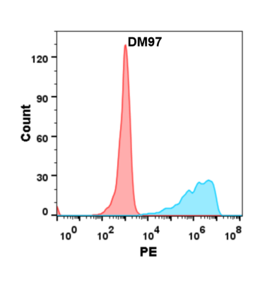 antibody-DME100097 B7 H2 FLOW 293 Fig2