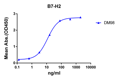 antibody-DME100098 B7 H2 ELISA Fig1