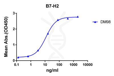 antibody-DME100098 B7 H2 ELISA Fig1