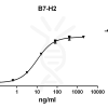 antibody-DME100099 B7 H2 ELISA Fig1