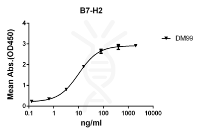 antibody-DME100099 B7 H2 ELISA Fig1