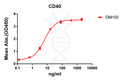 antibody-DME100100 CD40 ELISA Fig1