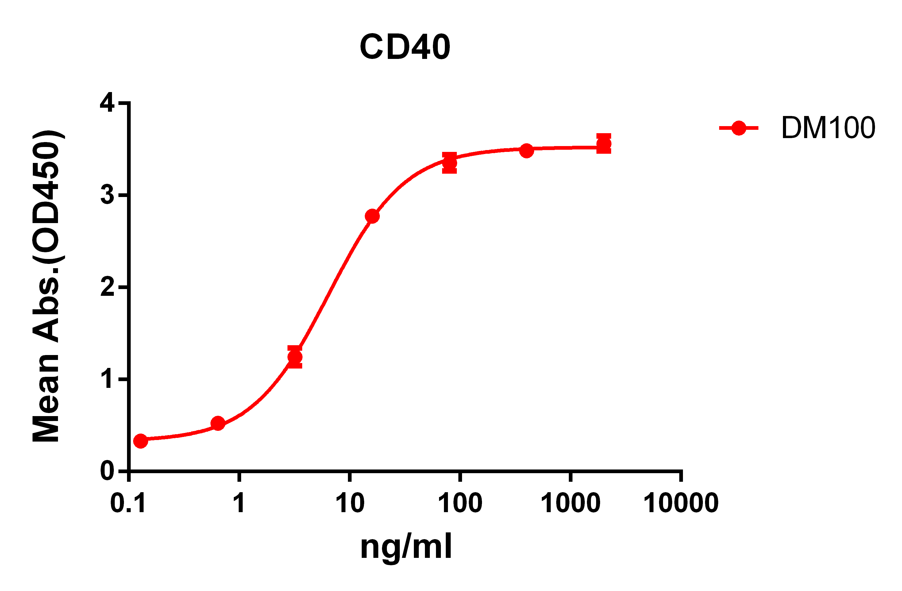 DME100100-CD40-Fig.1-Elisa-1.png