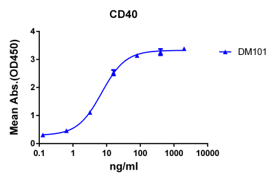 antibody-DME100101 CD40 ELISA Fig1
