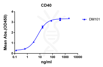 antibody-DME100101 CD40 ELISA Fig1