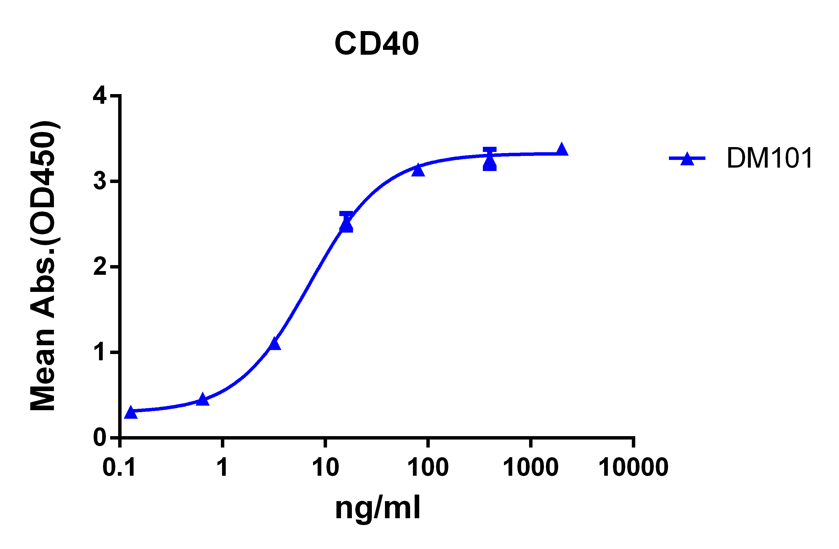 DME100101-CD40-Fig.1-Elisa-1.png