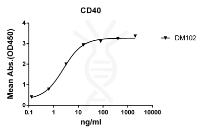 antibody-DME100102 CD40 ELISA Fig1